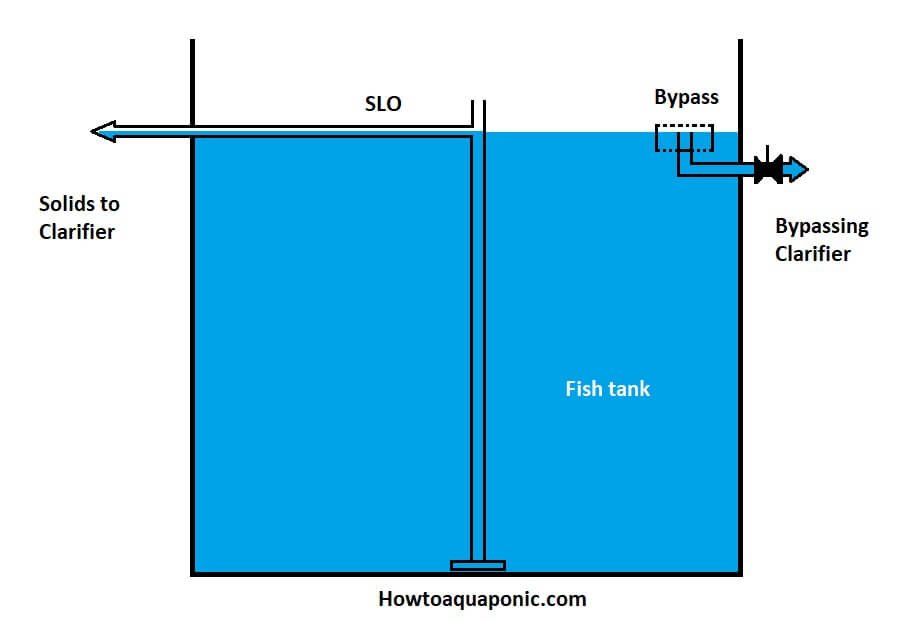 Solids Lifting Overflows (SLOs) for filtration in Aquaponics 